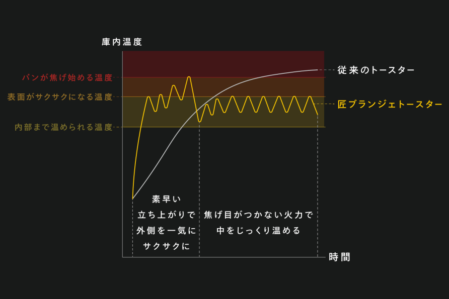 匠ブランジェトースターの庫内温度をグラフ化