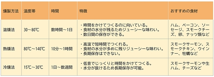 燻製方法の種類一覧表