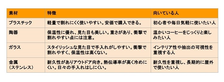 コーヒードリッパー・材質