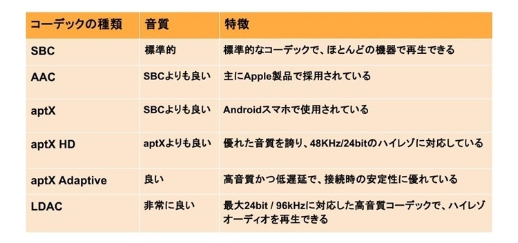ワイヤレススピーカー・コーデック表