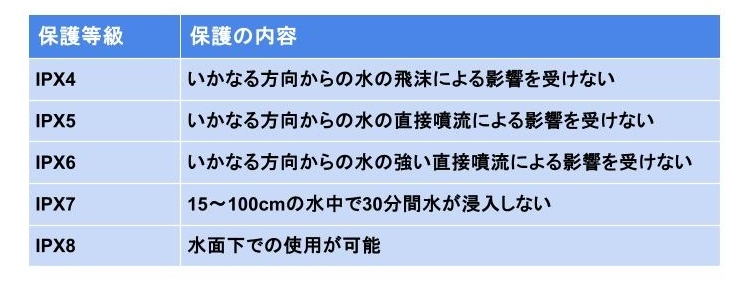 ワイヤレススピーカー ・防塵防水性能表