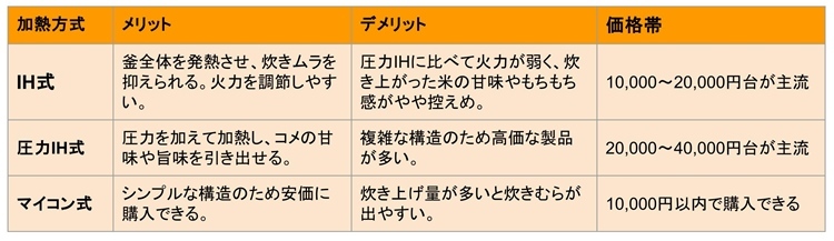 炊飯器 加熱方式
