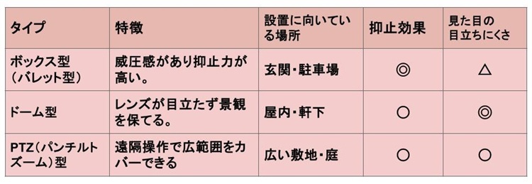 防犯カメラ・タイプ