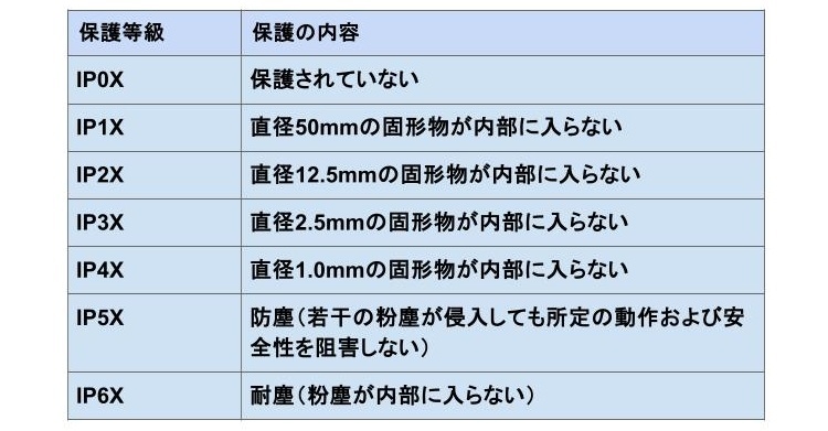 防犯カメラ 防塵等級