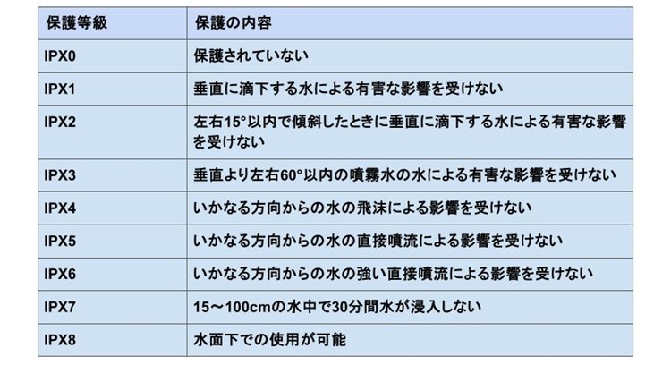 防犯カメラ 防水等級