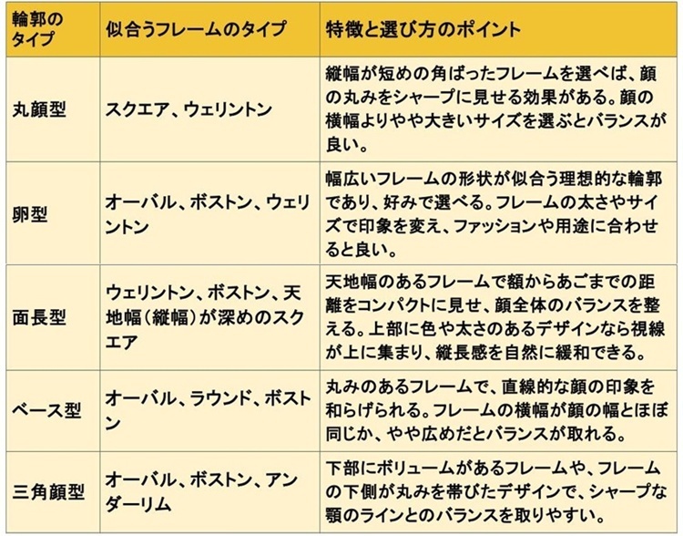 メガネ_顔タイプで選ぶフレームタイプ表