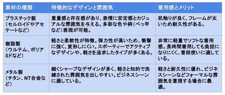 メガネ フレーム素材