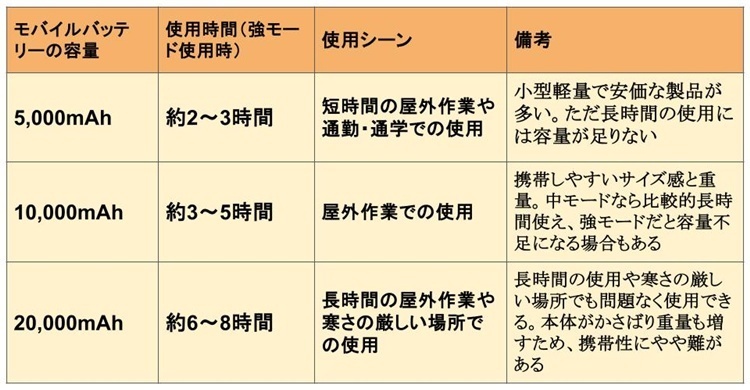 モバイルバッテリー 容量表
