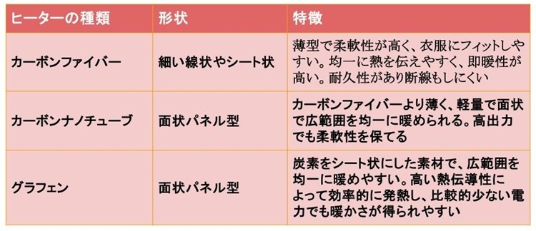 電熱ベスト ヒーター素材