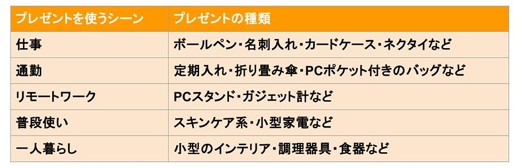 新社会人へのプレゼント シーン別一覧