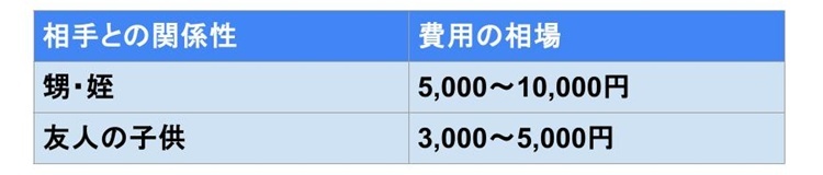 入学祝いのオススメ　小学生相場