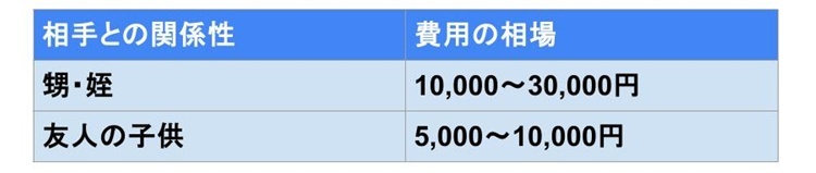 入学祝いのオススメ　中学生相場
